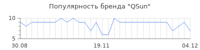 Популярность QSun