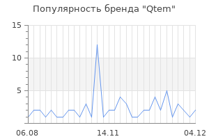 Популярность бренда qtem