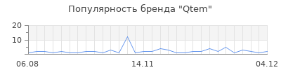 Популярность qtem
