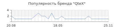 Популярность QteX