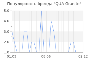 Популярность бренда qua granite