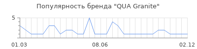 Популярность qua granite
