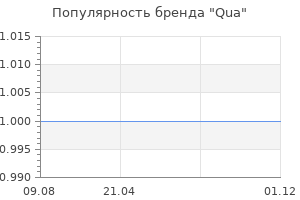 Популярность бренда Qua