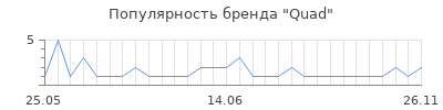 Популярность quad
