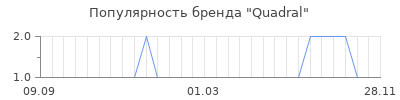 Популярность quadral
