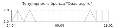 Популярность Quadraspire