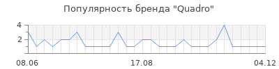 Популярность quadro