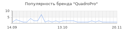 Популярность quadropro