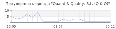Популярность Quaint & Quality, S.L. (Q & Q)
