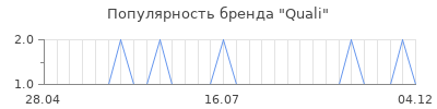 Популярность quali