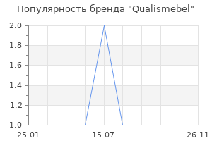 Популярность бренда Qualismebel
