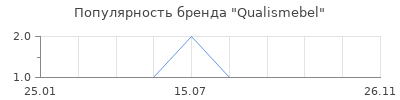 Популярность Qualismebel