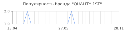 Популярность quality 1st
