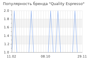 Популярность бренда Quality Espresso