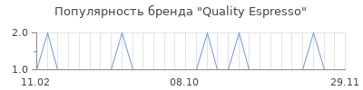 Популярность Quality Espresso