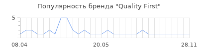Популярность quality first