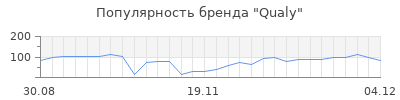 Популярность qualy