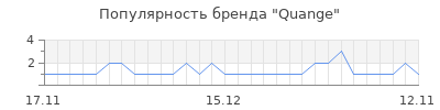 Популярность Quange