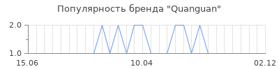 Популярность Quanguan