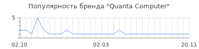 Популярность Quanta Computer