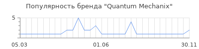 Популярность quantum mechanix