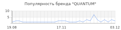 Популярность quantum
