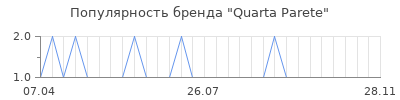 Популярность quarta parete