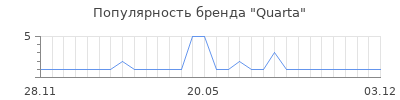 Популярность quarta