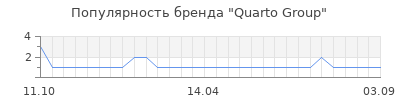 Популярность Quarto Group