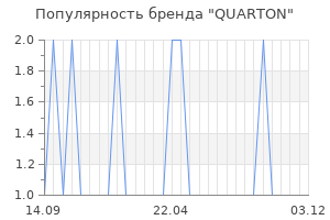 Популярность бренда quarton