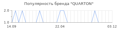 Популярность quarton