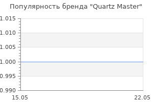 Популярность бренда Quartz Master
