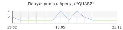 Популярность QUARZ
