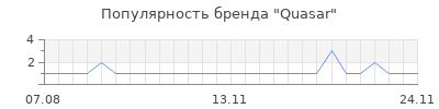 Популярность quasar