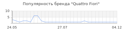 Популярность Quattro Fiori