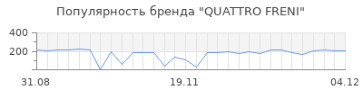 Популярность quattro freni