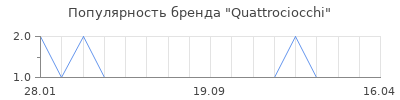 Популярность Quattrociocchi