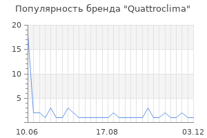 Популярность бренда quattroclima