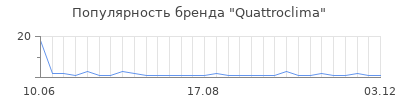 Популярность quattroclima