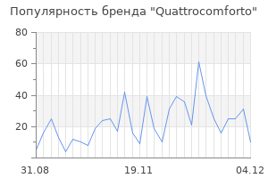 Популярность бренда quattrocomforto