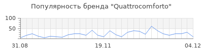 Популярность quattrocomforto