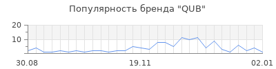 Популярность qub