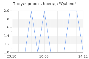 Популярность бренда qubino