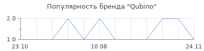 Популярность qubino