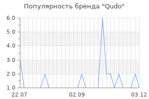 Популярность бренда qudo