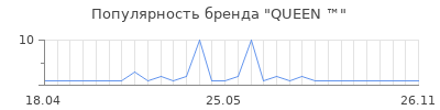 Популярность queen