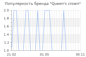 Популярность бренда Queen's crown