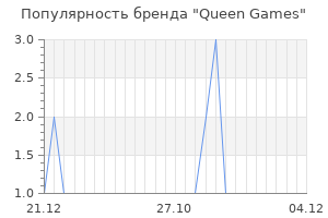 Популярность бренда Queen Games