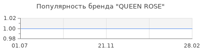 Популярность queen rose