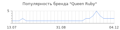 Популярность queen ruby